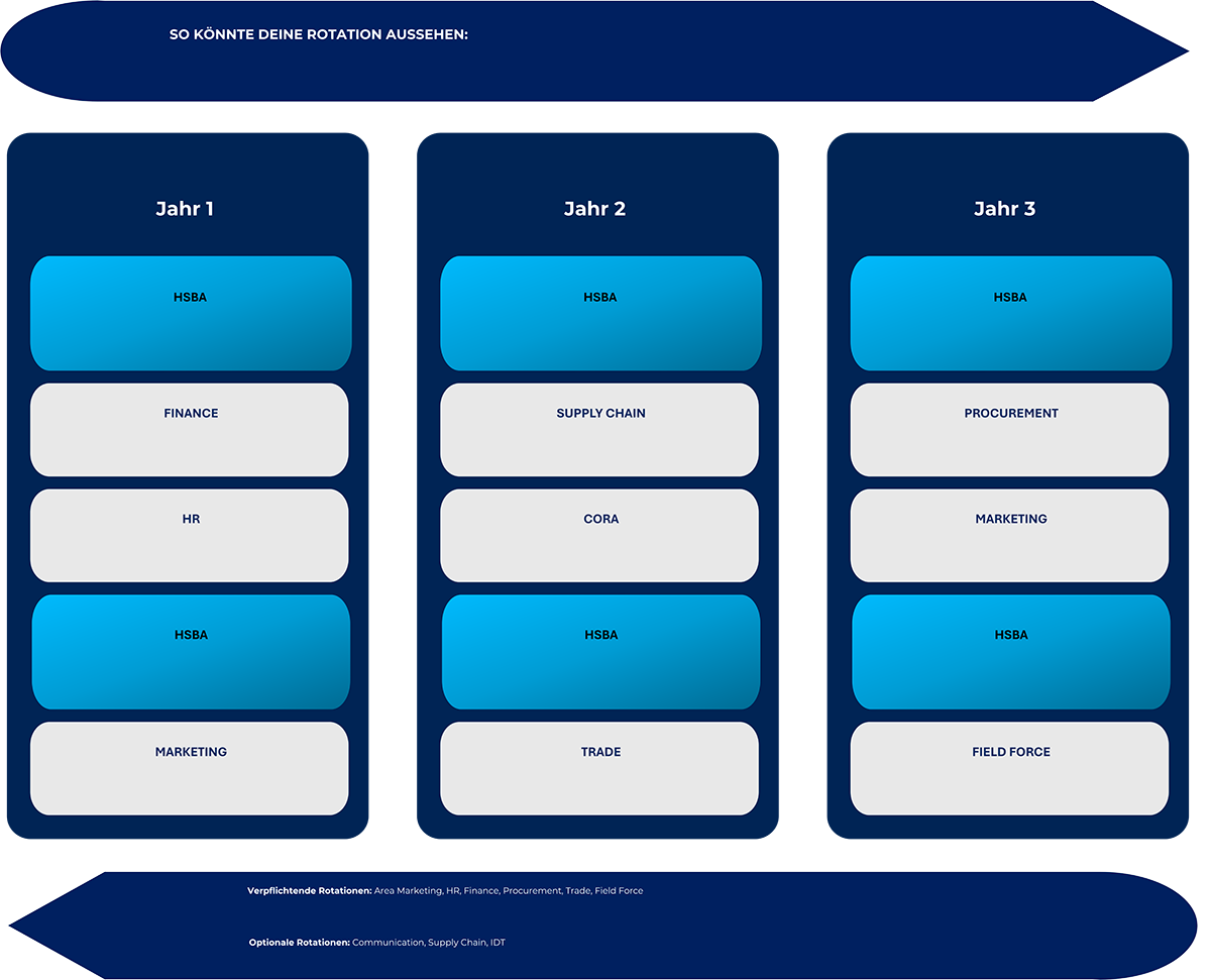 Über das duale Studium