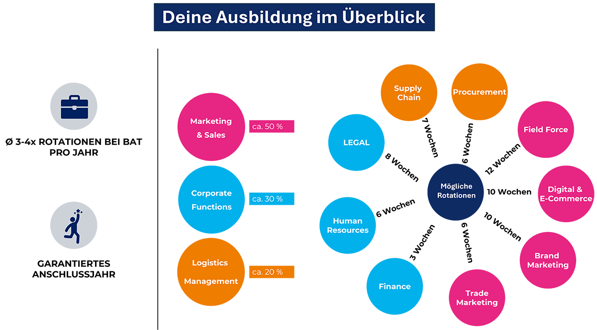 Über die Ausbildung