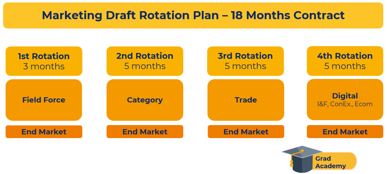 Marketing Draft Rotation Plan