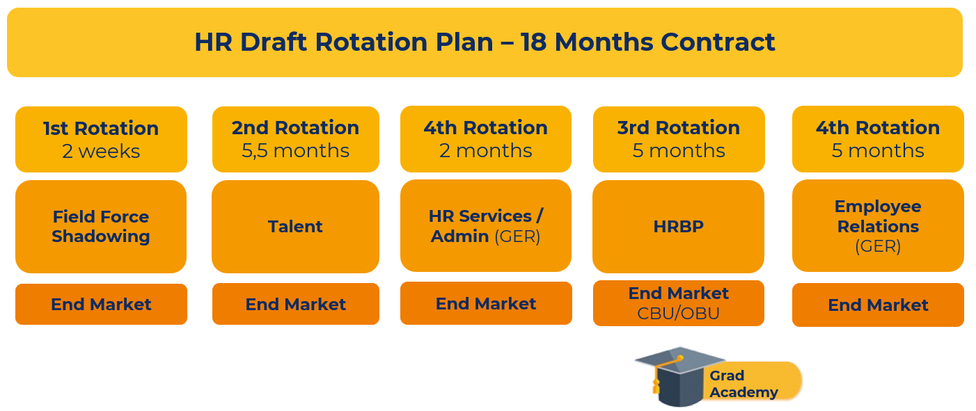 Human Resources Draft Rotation Plan